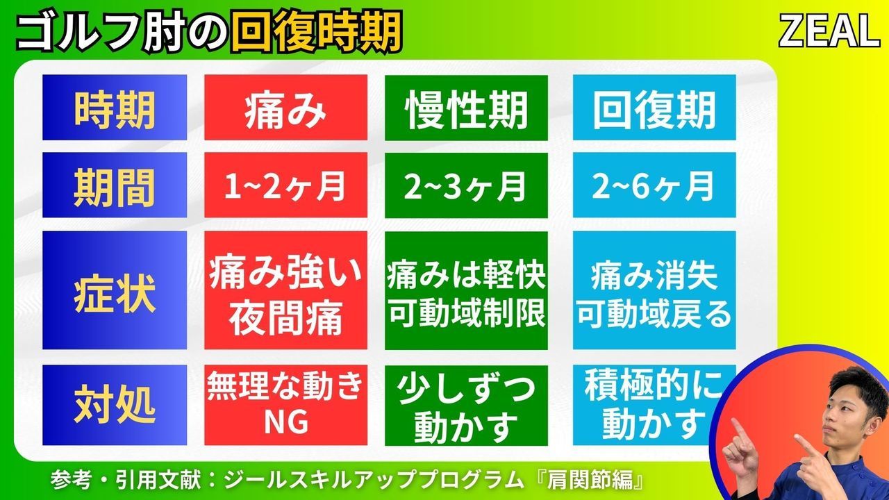 ゴルフ肘（上腕骨内側上顆炎）の回復時期｜玉野市ジール鍼灸整骨院