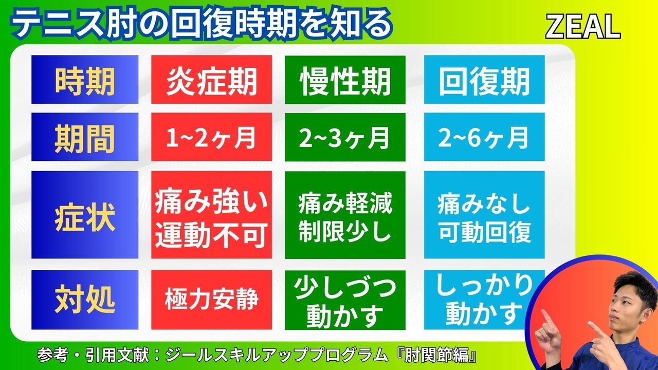 テニス肘（上腕骨外側上顆炎）の回復時期｜玉野市ジール鍼灸整骨院